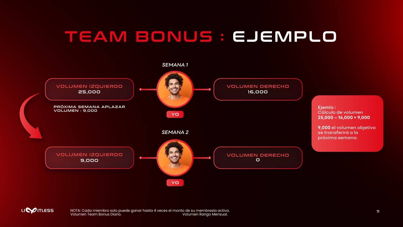 Worked example of the team bonus across two weeks, over deep red